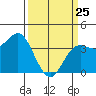 Elkhorn Slough tide chart for Friday, March 25, 2022