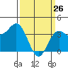 Elkhorn Slough tide chart for Saturday, March 26, 2022
