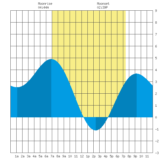 Elkhorn Slough tide chart for Sunday, March 27, 2022