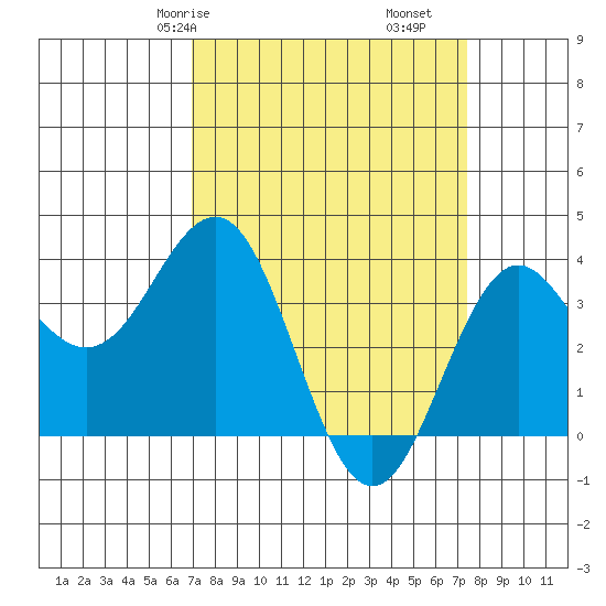 Elkhorn Slough tide chart for Monday, March 28, 2022