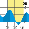 Elkhorn Slough tide chart for Monday, March 28, 2022