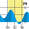 Elkhorn Slough tide chart for Tuesday, March 29, 2022