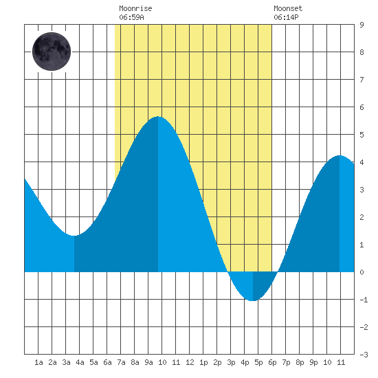 Elkhorn Slough tide chart for Wednesday, March 2, 2022