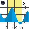 Elkhorn Slough tide chart for Wednesday, March 2, 2022