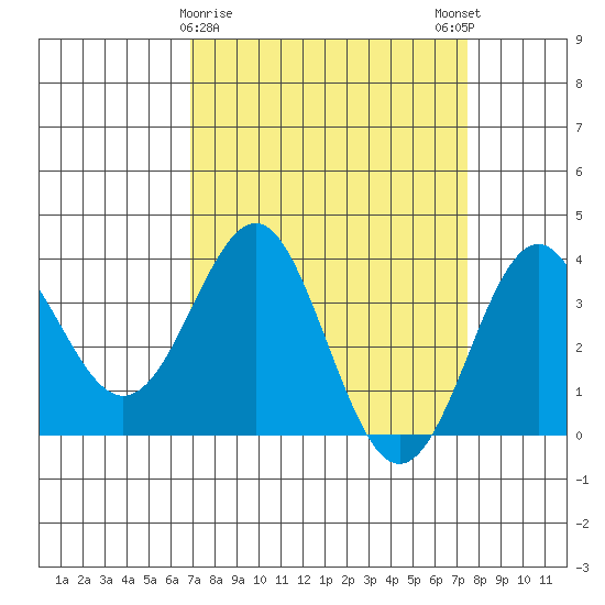 Elkhorn Slough tide chart for Wednesday, March 30, 2022