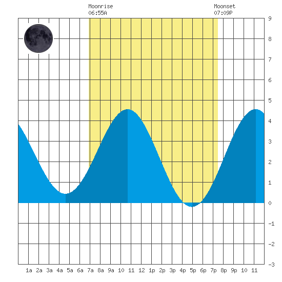 Elkhorn Slough tide chart for Thursday, March 31, 2022
