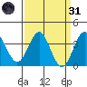 Elkhorn Slough tide chart for Thursday, March 31, 2022