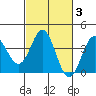 Elkhorn Slough tide chart for Thursday, March 3, 2022