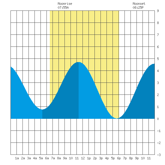 Elkhorn Slough tide chart for Friday, March 4, 2022