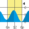 Elkhorn Slough tide chart for Friday, March 4, 2022