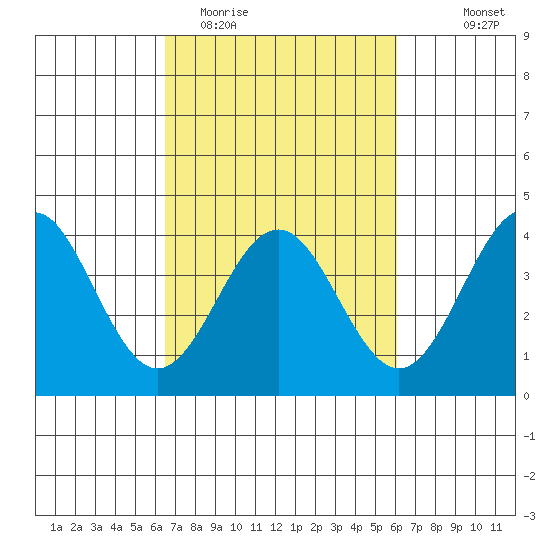 Elkhorn Slough tide chart for Saturday, March 5, 2022