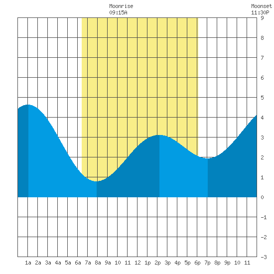Elkhorn Slough tide chart for Monday, March 7, 2022