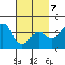 Elkhorn Slough tide chart for Monday, March 7, 2022