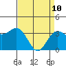 Elkhorn Slough tide chart for Sunday, April 10, 2022