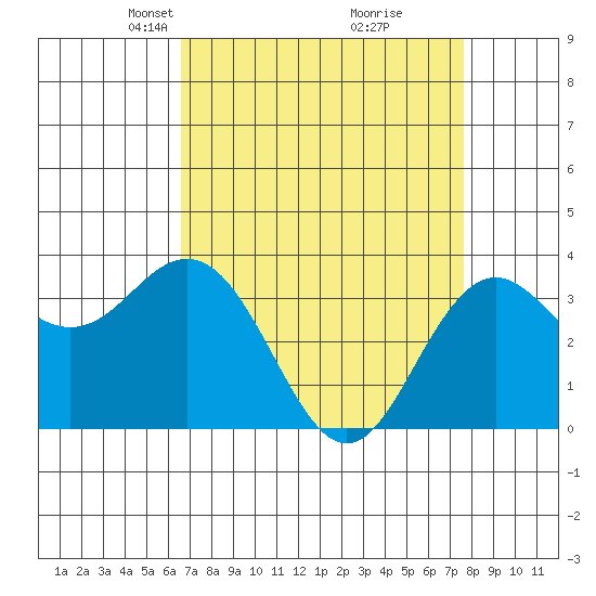 Elkhorn Slough tide chart for Monday, April 11, 2022
