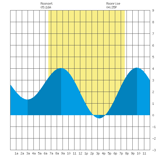 Elkhorn Slough tide chart for Wednesday, April 13, 2022