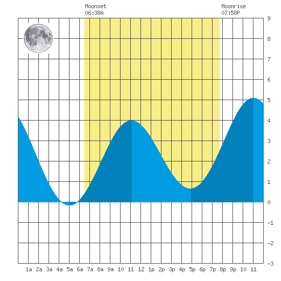 Elkhorn Slough tide chart for Saturday, April 16, 2022