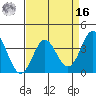 Elkhorn Slough tide chart for Saturday, April 16, 2022