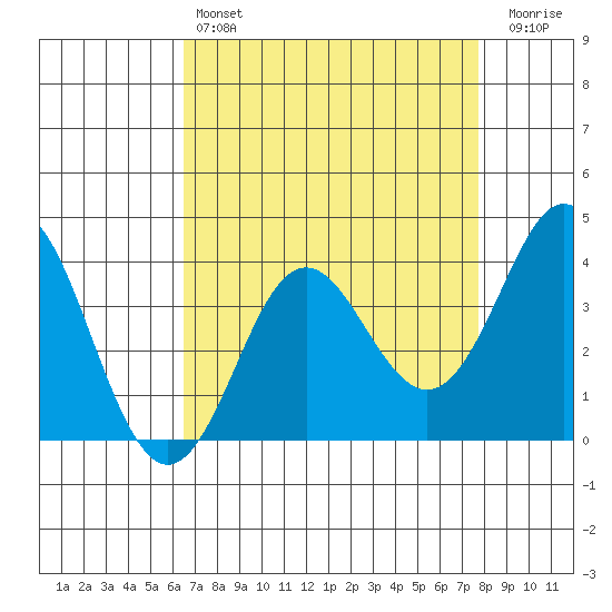Elkhorn Slough tide chart for Sunday, April 17, 2022