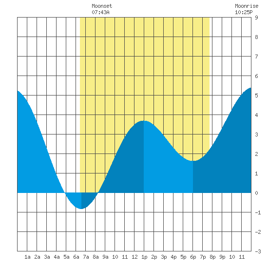 Elkhorn Slough tide chart for Monday, April 18, 2022