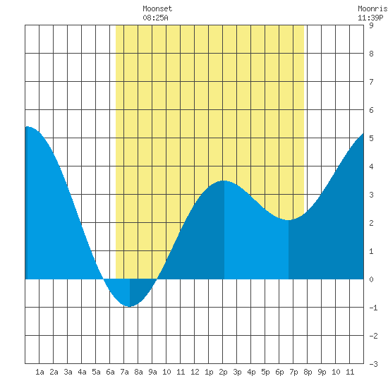 Elkhorn Slough tide chart for Tuesday, April 19, 2022
