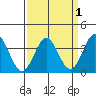 Elkhorn Slough tide chart for Friday, April 1, 2022