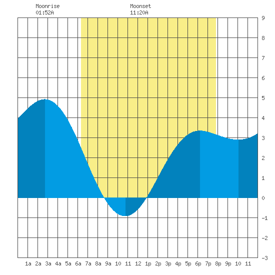 Elkhorn Slough tide chart for Friday, April 22, 2022