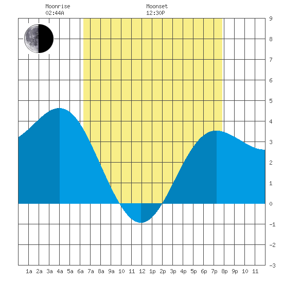 Elkhorn Slough tide chart for Saturday, April 23, 2022