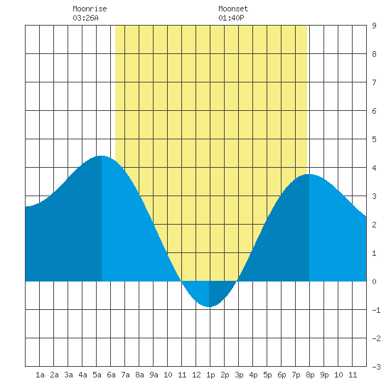 Elkhorn Slough tide chart for Sunday, April 24, 2022