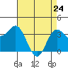 Elkhorn Slough tide chart for Sunday, April 24, 2022
