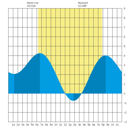 Elkhorn Slough tide chart for Monday, April 25, 2022