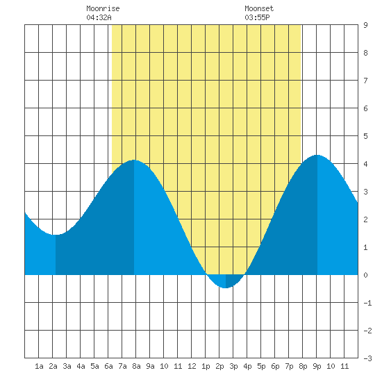 Elkhorn Slough tide chart for Tuesday, April 26, 2022