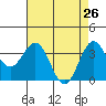 Elkhorn Slough tide chart for Tuesday, April 26, 2022