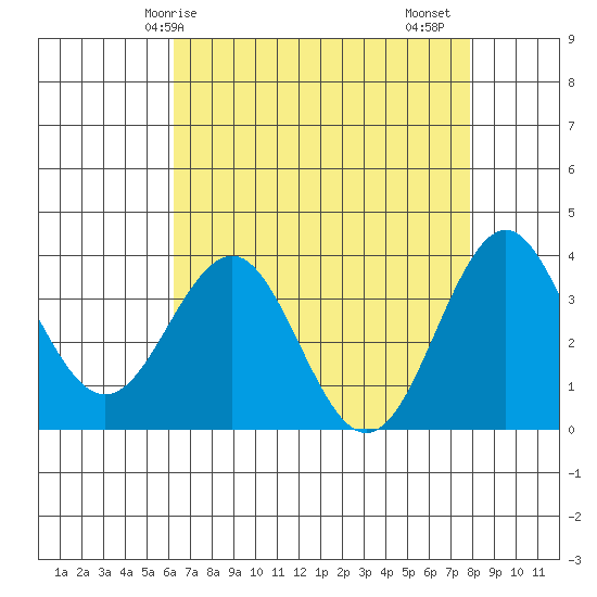 Elkhorn Slough tide chart for Wednesday, April 27, 2022