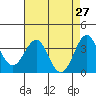 Elkhorn Slough tide chart for Wednesday, April 27, 2022