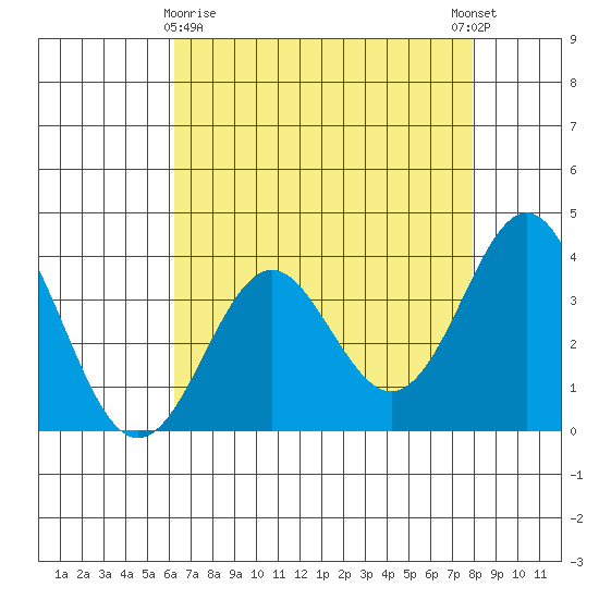 Elkhorn Slough tide chart for Friday, April 29, 2022