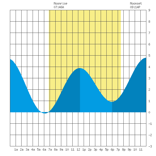 Elkhorn Slough tide chart for Saturday, April 2, 2022