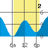 Elkhorn Slough tide chart for Saturday, April 2, 2022