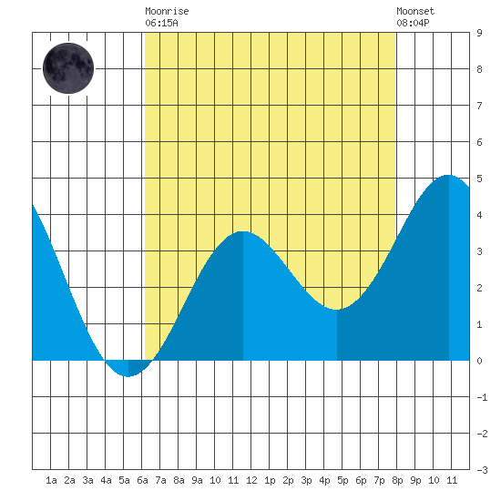 Elkhorn Slough tide chart for Saturday, April 30, 2022