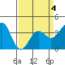 Elkhorn Slough tide chart for Monday, April 4, 2022