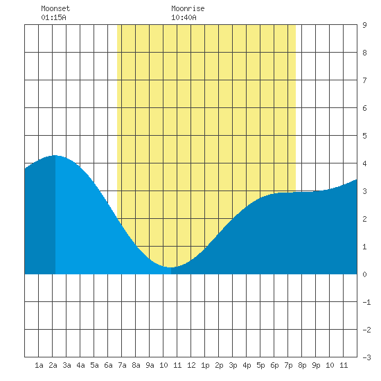 Elkhorn Slough tide chart for Thursday, April 7, 2022