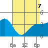 Elkhorn Slough tide chart for Thursday, April 7, 2022