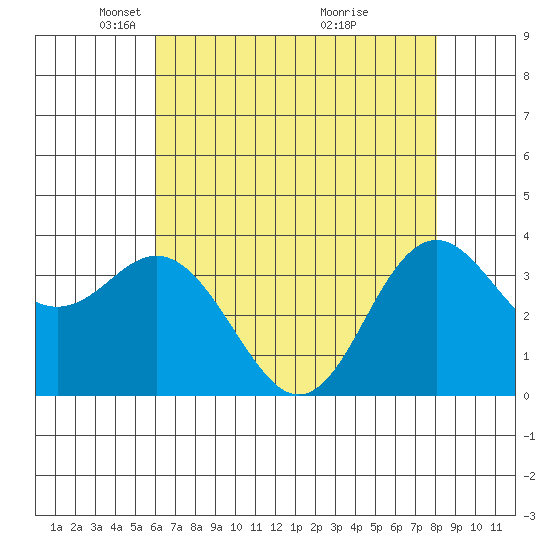 Elkhorn Slough tide chart for Tuesday, May 10, 2022