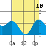 Elkhorn Slough tide chart for Tuesday, May 10, 2022