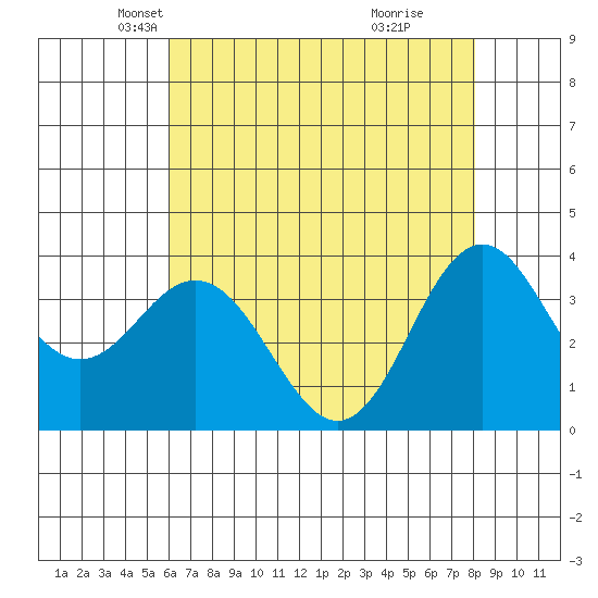 Elkhorn Slough tide chart for Wednesday, May 11, 2022