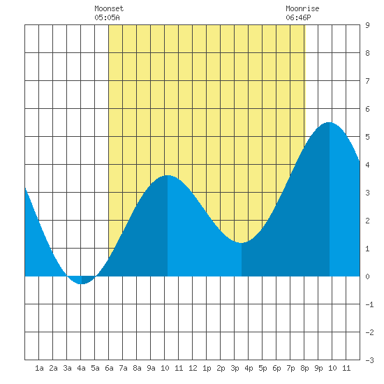 Elkhorn Slough tide chart for Saturday, May 14, 2022