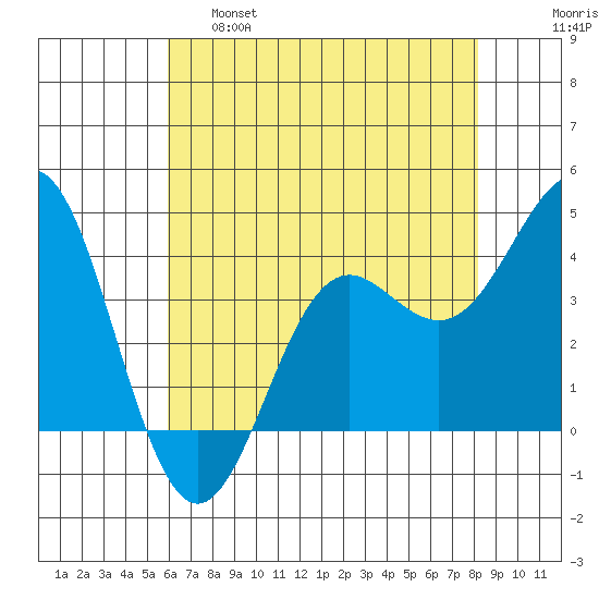 Elkhorn Slough tide chart for Wednesday, May 18, 2022