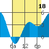 Elkhorn Slough tide chart for Wednesday, May 18, 2022