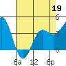 Elkhorn Slough tide chart for Thursday, May 19, 2022