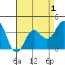 Elkhorn Slough tide chart for Sunday, May 1, 2022